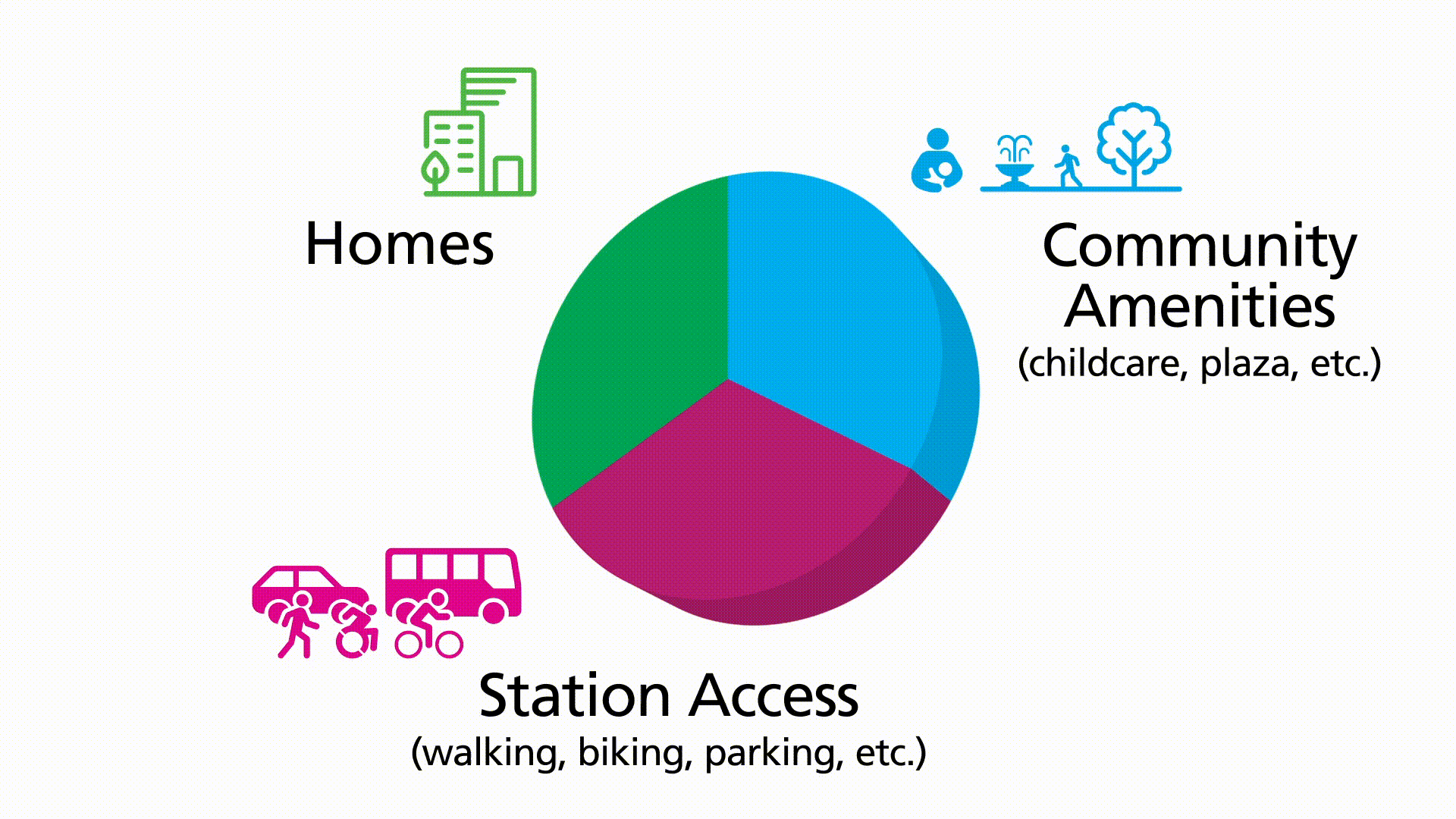This is an animated pie chart. There are three section of the pie, which represent homes, community amenities like childcare or a plaza, and station access like parking, walking and biking improvements. The sections of the pie chart get larger and smaller to show how making one section larger results in the other sections being smaller. 