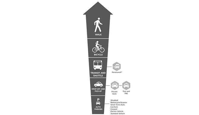 Graphic demonstrating BART's hierarchy of priorities for the Corridor Access Plan starting with people who walk, followed by biking, transit, drop off and lastly parking.