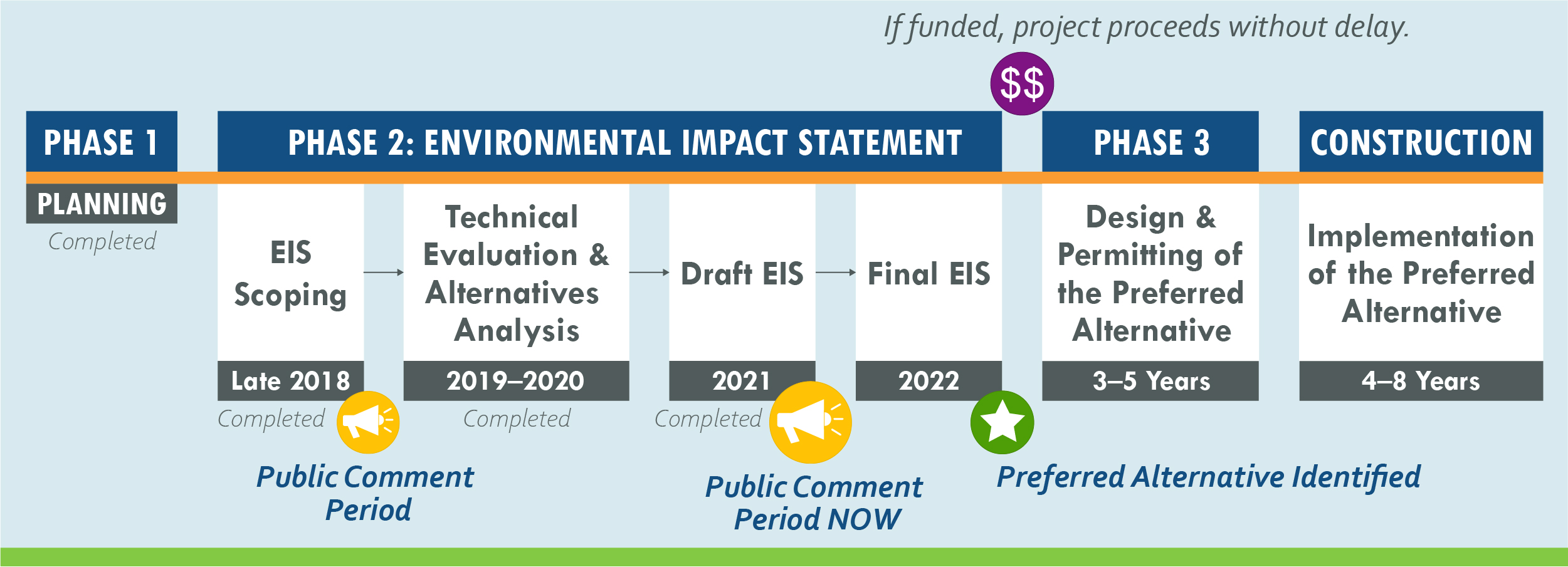 Project timeline including Phase 1: Planning, Phase 2: Environmental Impact Statement, and Phase 3: Implementation. Public comment periods occur in Late 2018 during scoping and 2020 following release of the Draft EIS.