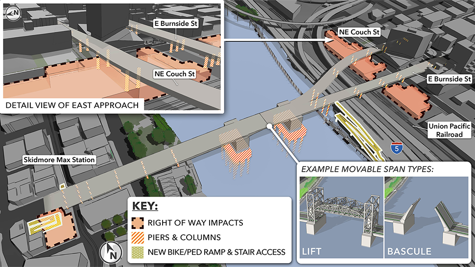 A rendering of the Burnside Bridge highlights piers and columns, the right of way impacts, and new bike/ped ramp and stair access to the east and west approaches. A picture inlay shows a detail view of the east approach including right-of-way impacts below the Couch Street extension. A second picture inlay shows example movable span types: lift and bascule. 