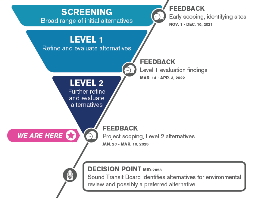 Graphic illustrating the phases of analysis and public response for the new Sound Transit Everett Link